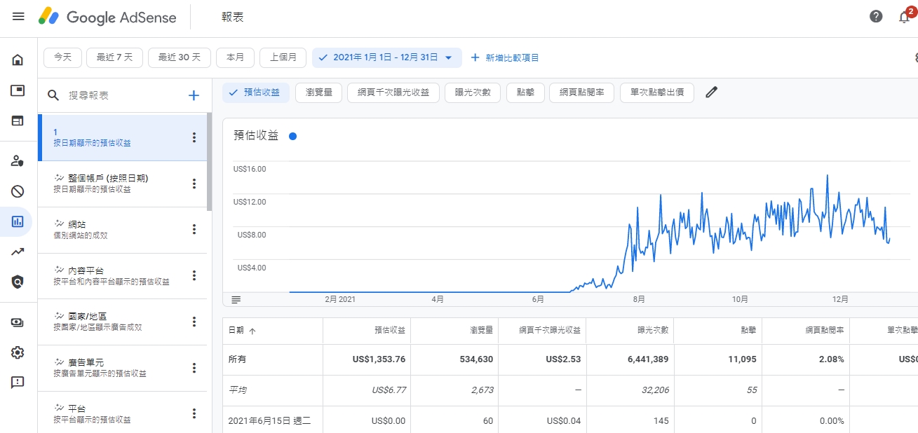 《WP全自動賺錢網站》能賺多少錢？學員1整年收入大公開，輕鬆打造被動式收入