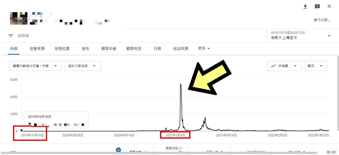 【影音自媒體】做Youtube頻道有多吃你的幸運值，想知道你是否為天選之人，做一個Youtube頻道就知道