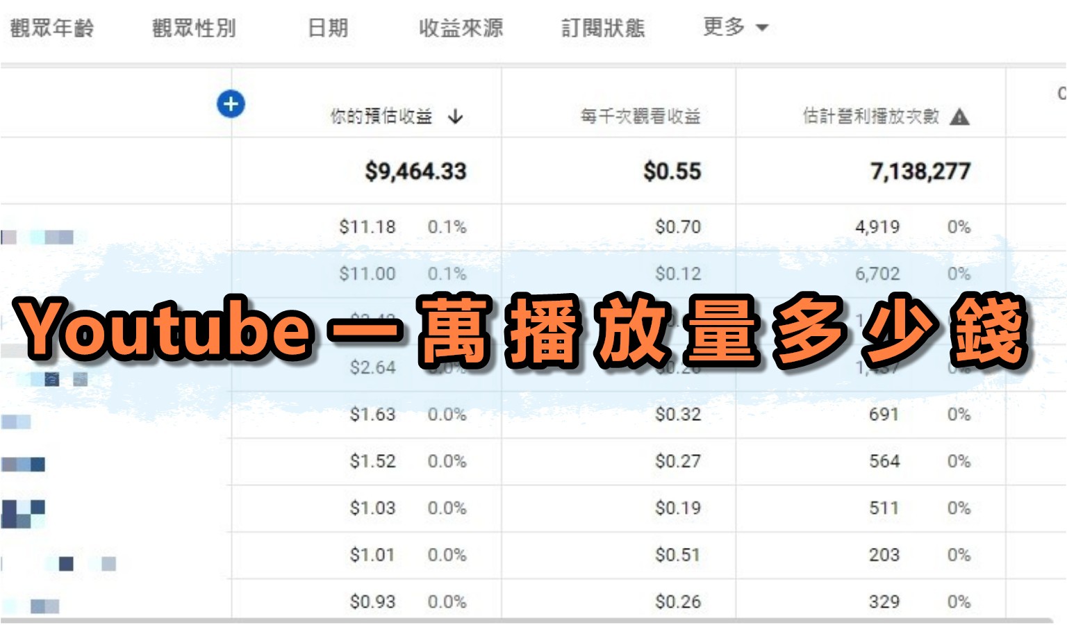 youtube一萬播放量多少錢？快2千萬的影片觀看次數，竟然才賺這些？