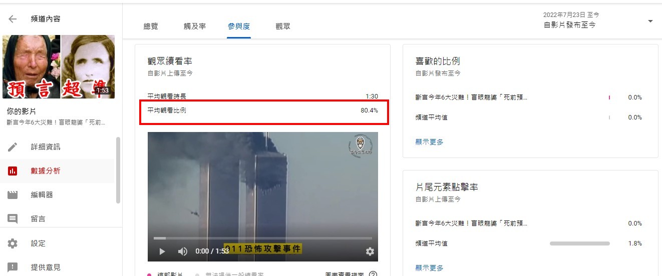 【影片自媒體】Youtube如何提高影片平均觀看比例？不要做片尾呼籲與動畫就能提高完播率